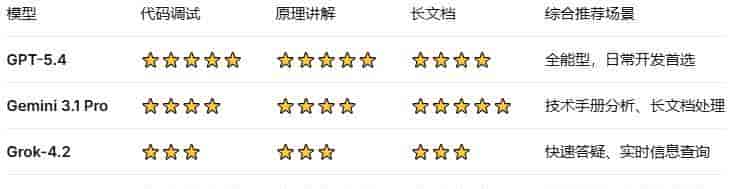 GPT-5.4、Gemini3.1Pro、Grok-4.2、Claude4：嵌入式开发最强辅助