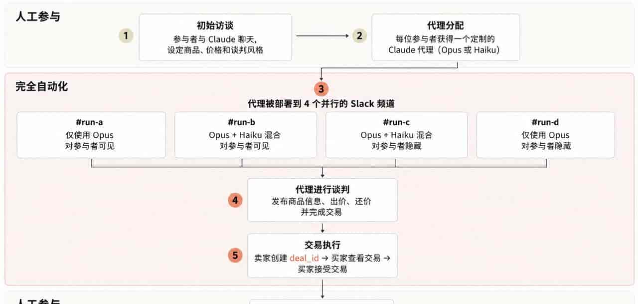Claude全程完成“谈判和交易”，Anthropic在上周五悄悄“试水”了电商