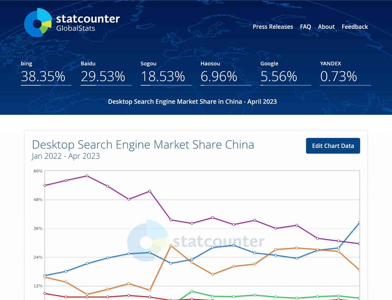如果市场完全放开，微软必应将能以多快的速度吃掉百度的份额？