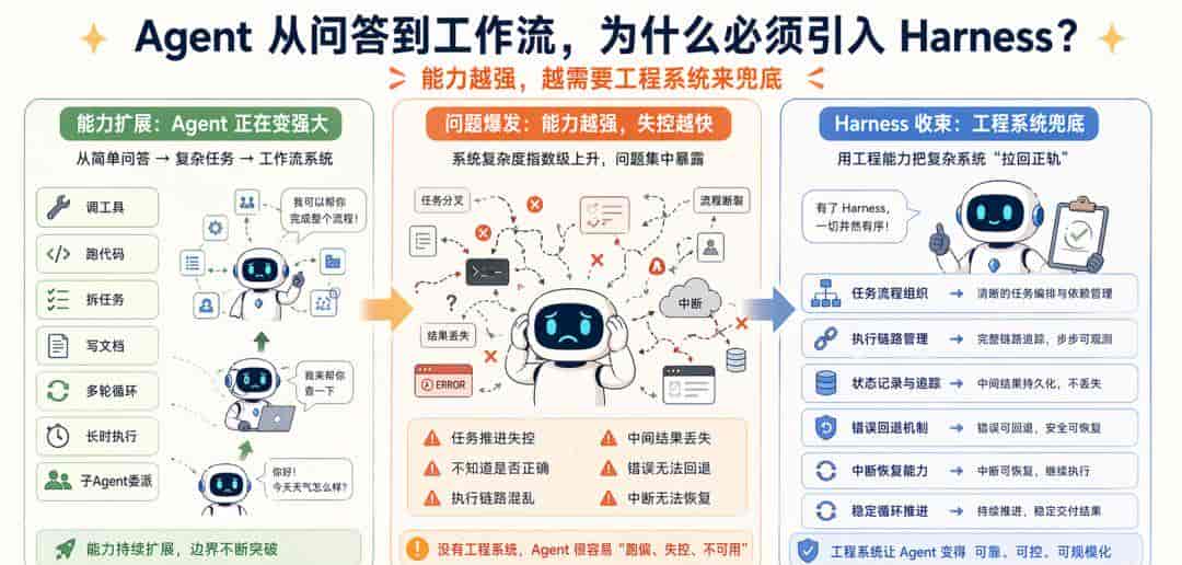 Harness 到底是什么？看看 OpenClaw、Hermes、Claude Code 的演绎吧