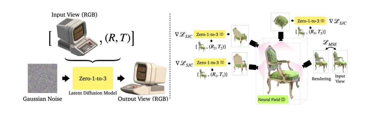 主流 AI 生成 3D 技术流派辨析：Text-to-3D, Image-to-3D 与 NeRF 应用概览