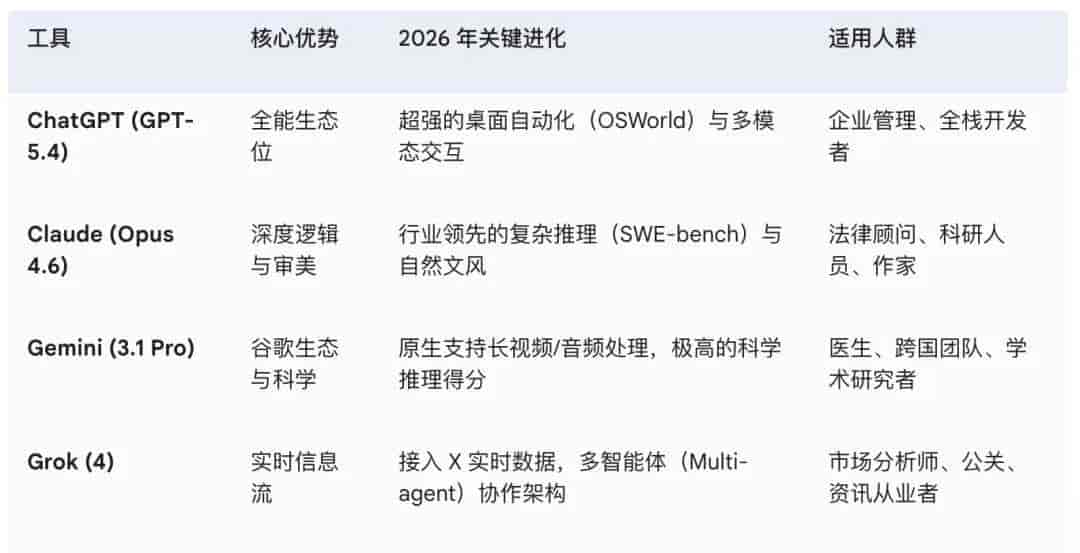 五款AI工具评测：ChatGPT、Claude、Gemini、Grok、NotebookLM