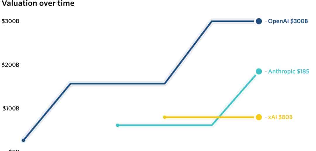Anthropic完成130亿美元F轮融资，成为全球第四大独角兽