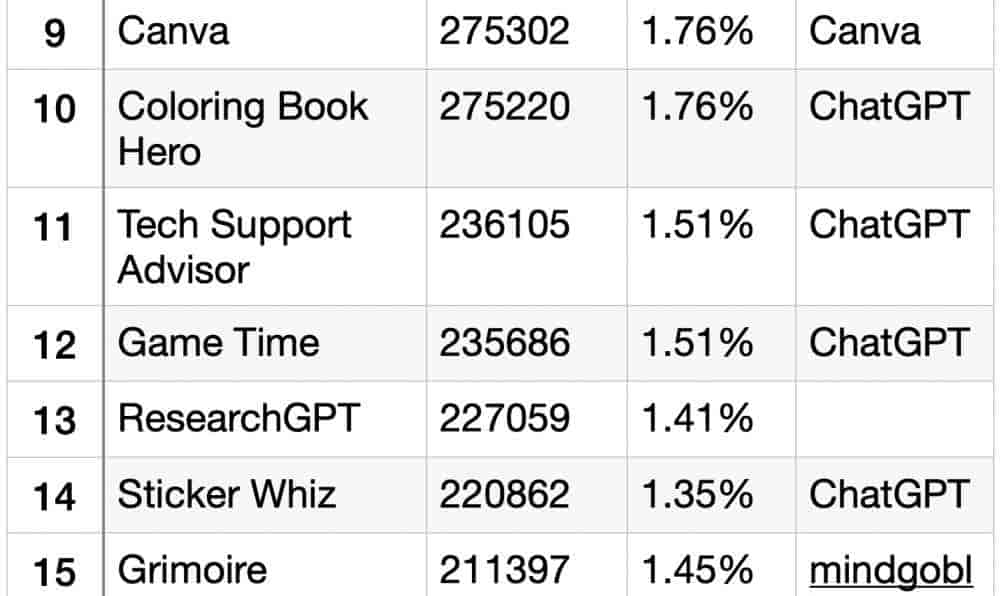 一个月出现3万多个GPTs！深扒排名Top 50 GPTs