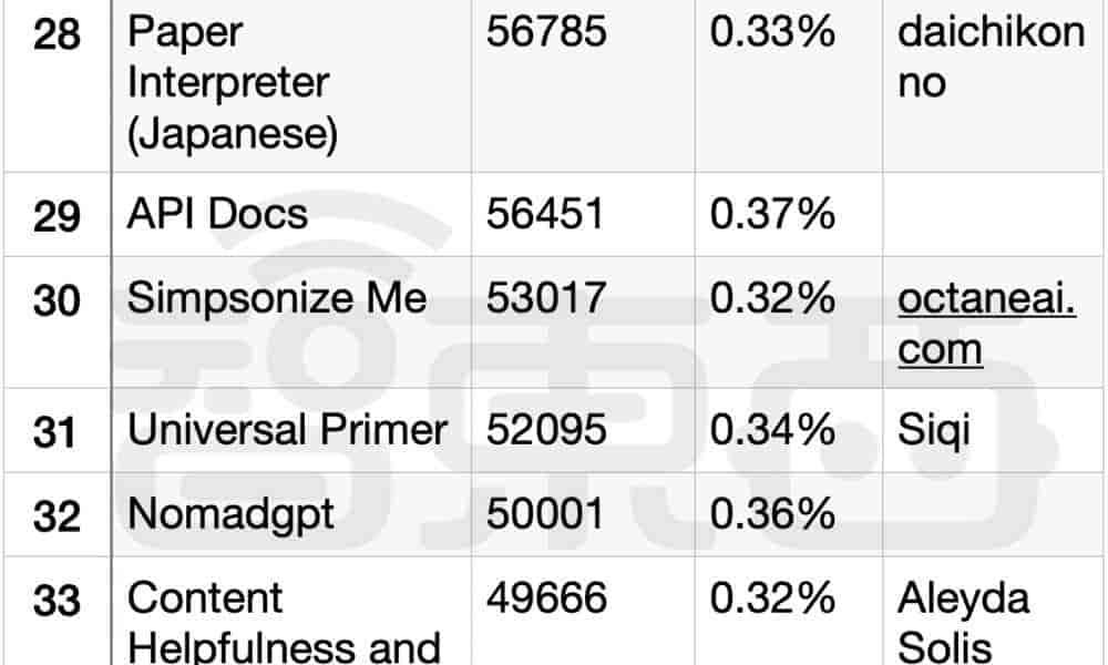 一个月出现3万多个GPTs！深扒排名Top 50 GPTs