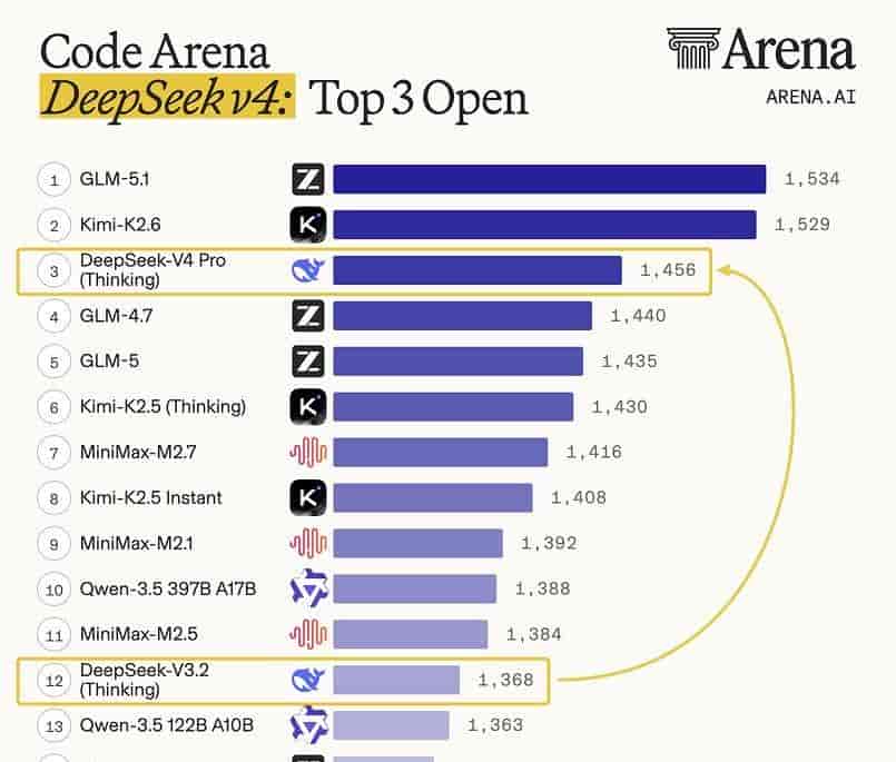 实测DeepSeek V4：百万上下文+成本暴跌73%，国产大模型硬刚GPT5.5