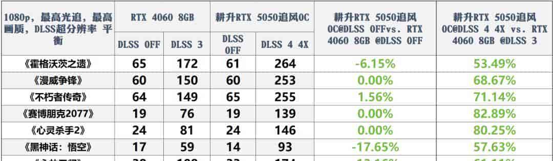 耕升GeForce RTX 5050追风OC显卡：DLSS 4打造Mini ITX的性价比美学