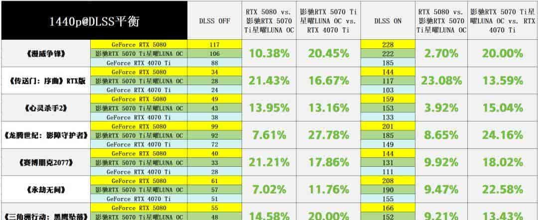 影驰RTX 5070 Ti星曜LUNA OC：DLSS 4+16GB显存定义颜值和性能的双向跃升