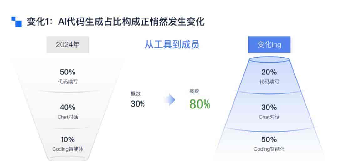 存量代码库难适配、人机边界模糊？百度拆解Coding Agent企业级落地的硬核解法