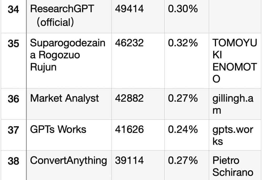 一个月出现3万多个GPTs！深扒排名Top 50 GPTs