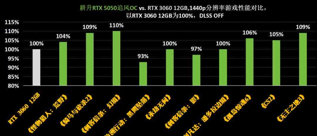 耕升GeForce RTX 5050追风OC显卡：DLSS 4打造Mini ITX的性价比美学