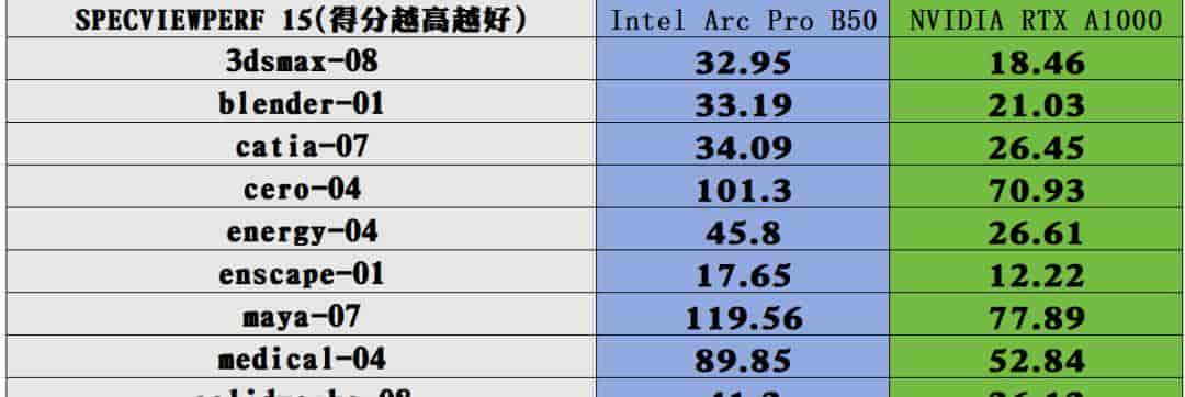 短小精悍的AI与图形工作站专业之选——英特尔锐炫 Pro B50显卡首发评测