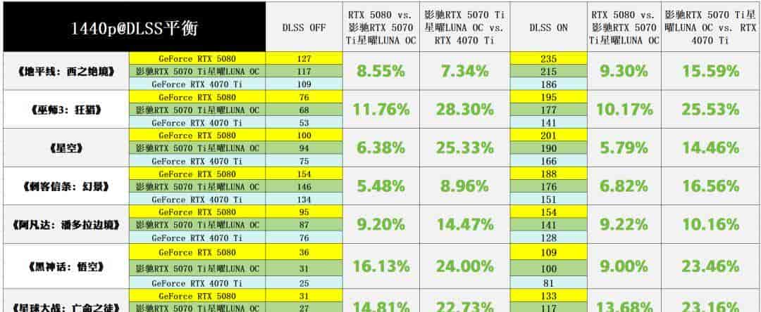 影驰RTX 5070 Ti星曜LUNA OC：DLSS 4+16GB显存定义颜值和性能的双向跃升