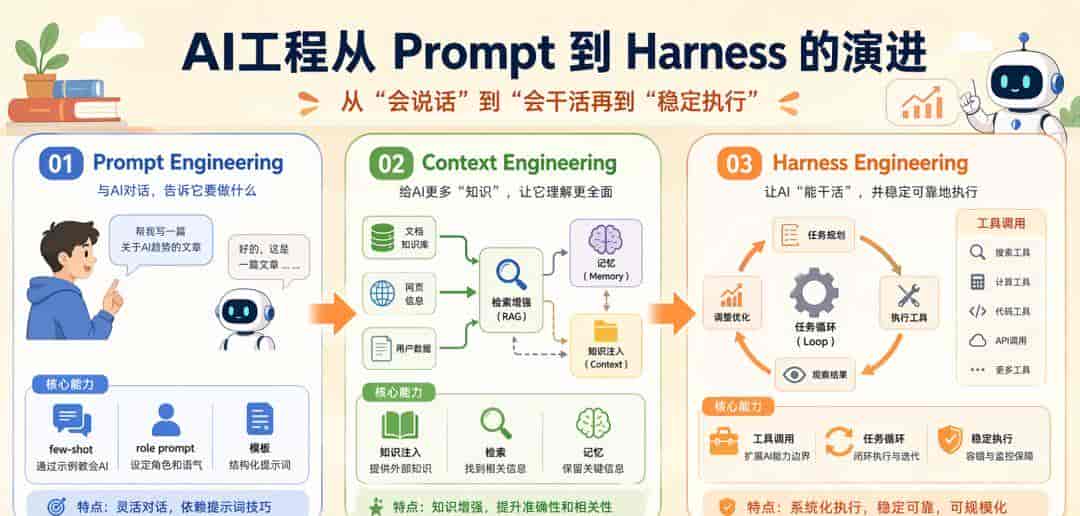 Harness 到底是什么？看看 OpenClaw、Hermes、Claude Code 的演绎吧