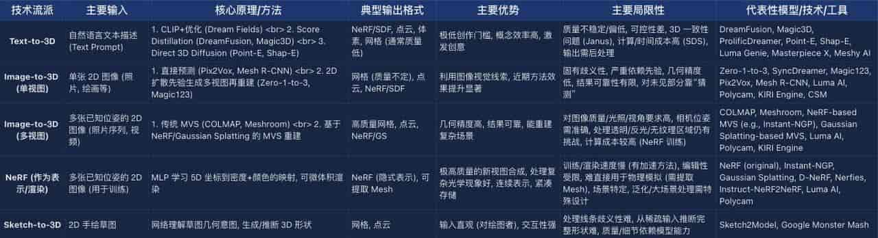 主流 AI 生成 3D 技术流派辨析：Text-to-3D, Image-to-3D 与 NeRF 应用概览