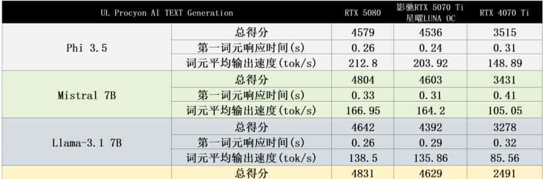 影驰RTX 5070 Ti星曜LUNA OC：DLSS 4+16GB显存定义颜值和性能的双向跃升