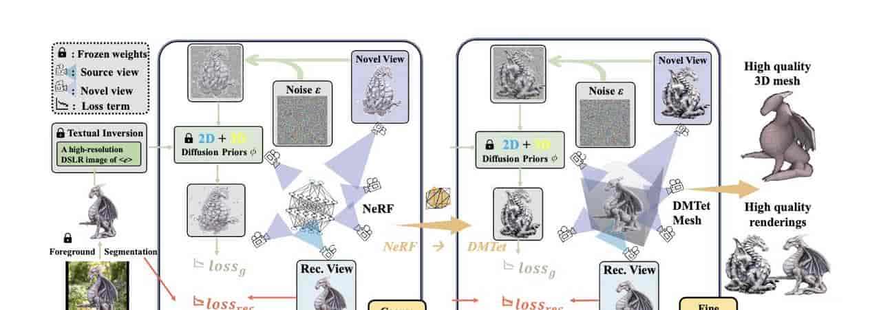 主流 AI 生成 3D 技术流派辨析：Text-to-3D, Image-to-3D 与 NeRF 应用概览