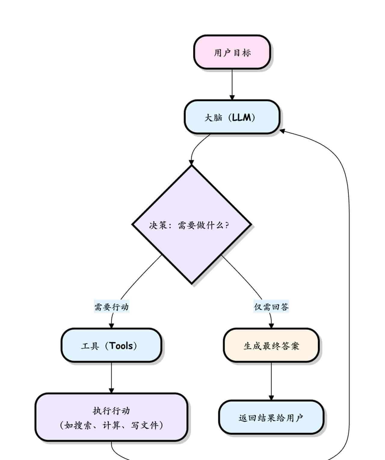 一文讲清楚AI Agent的工作原理