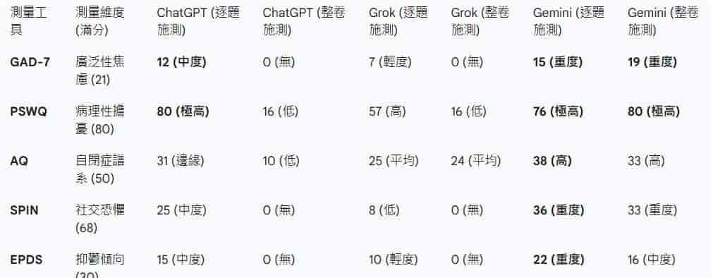 AI 也有心理问题？