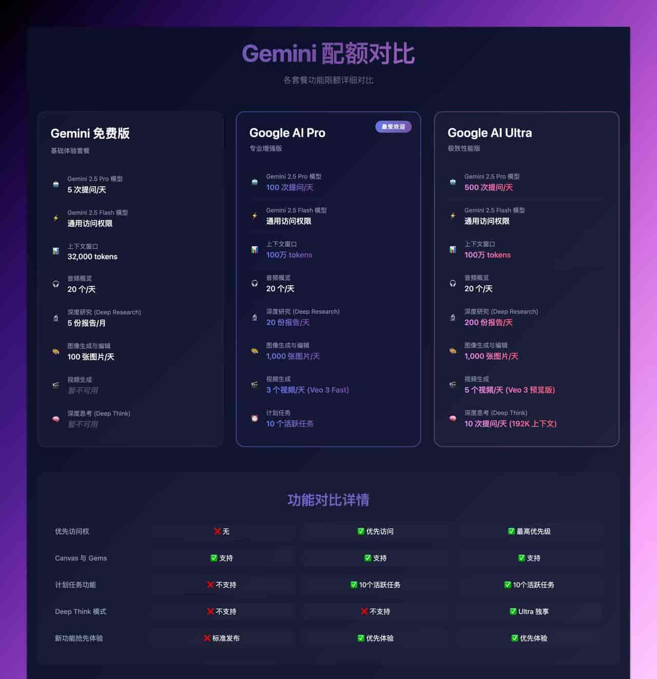 谷歌 Gemini 最新配额详解：免费、Pro、Ultra 到底差在哪？