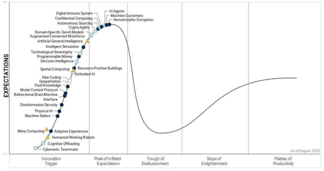 Gartner 2025年新兴技术成熟度曲线