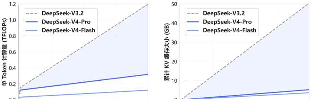 实测DeepSeek V4：百万上下文+成本暴跌73%，国产大模型硬刚GPT5.5