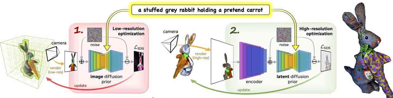 主流 AI 生成 3D 技术流派辨析：Text-to-3D, Image-to-3D 与 NeRF 应用概览