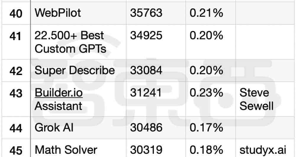 一个月出现3万多个GPTs！深扒排名Top 50 GPTs