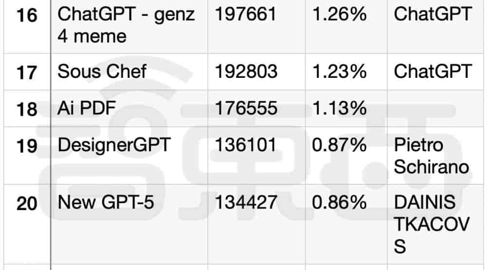 一个月出现3万多个GPTs！深扒排名Top 50 GPTs