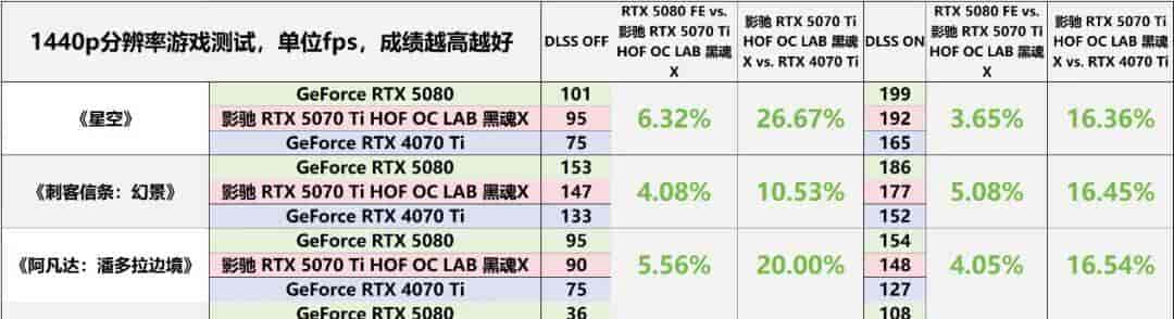 “黑化强三分” RTX 5070 Ti无出其右——影驰RTX 5070 Ti HOF OC LAB 黑魂X