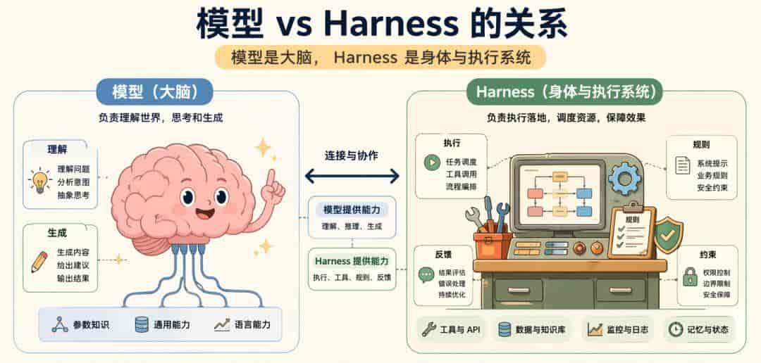 Harness 到底是什么？看看 OpenClaw、Hermes、Claude Code 的演绎吧