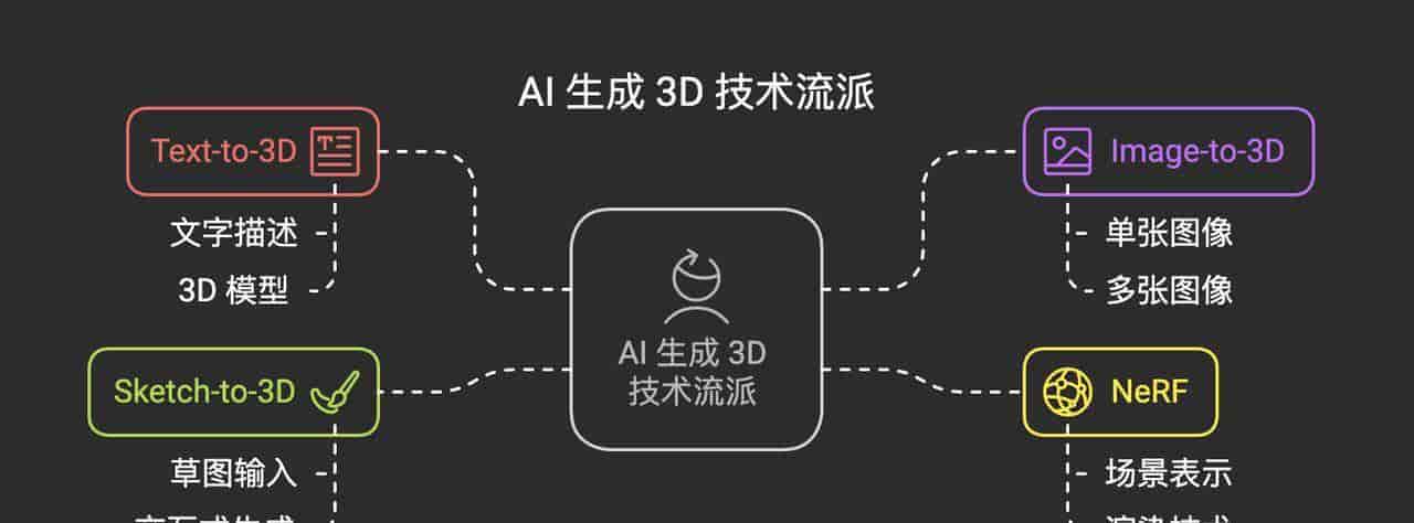 主流 AI 生成 3D 技术流派辨析：Text-to-3D, Image-to-3D 与 NeRF 应用概览