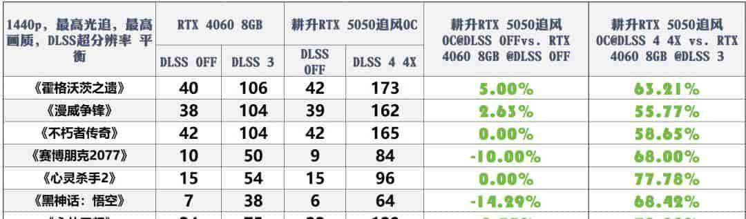 耕升GeForce RTX 5050追风OC显卡：DLSS 4打造Mini ITX的性价比美学