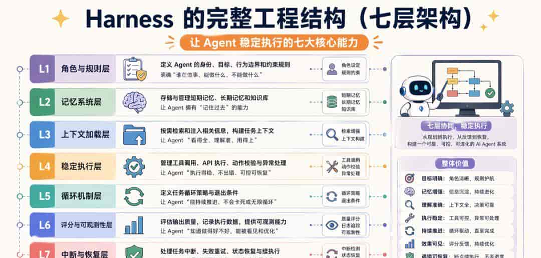 Harness 到底是什么？看看 OpenClaw、Hermes、Claude Code 的演绎吧