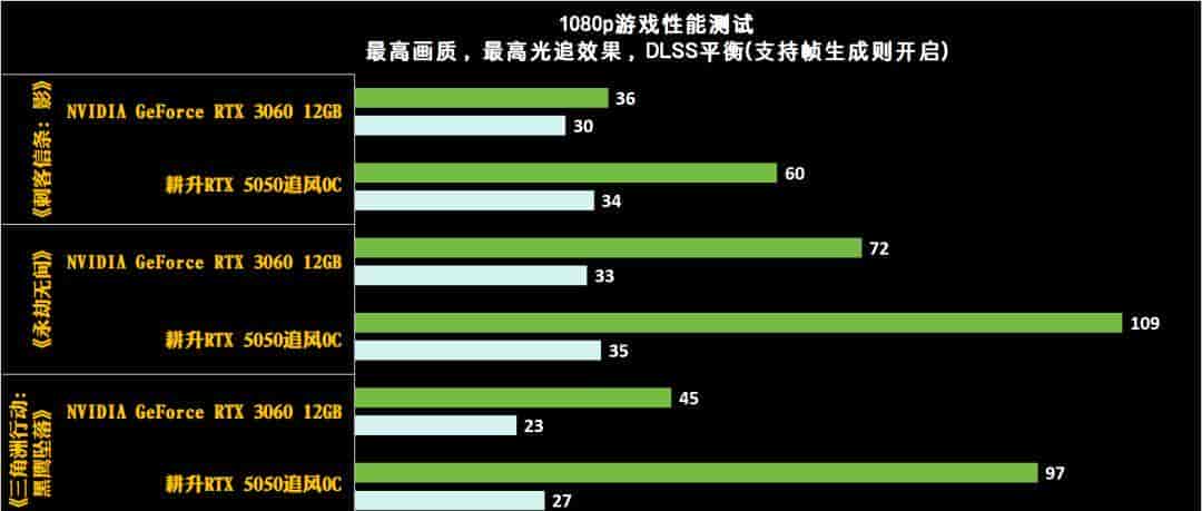 耕升GeForce RTX 5050追风OC显卡：DLSS 4打造Mini ITX的性价比美学