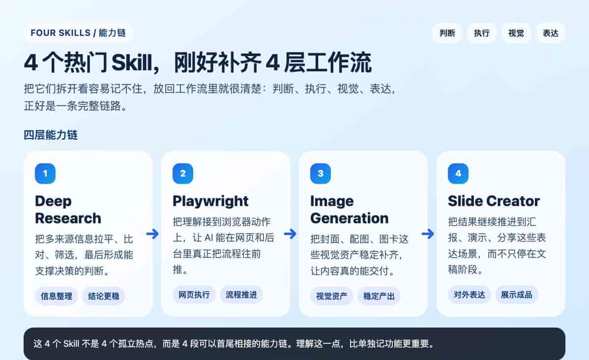 4 个热门 Skill，一次讲清它们真正的核心能力和使用方式