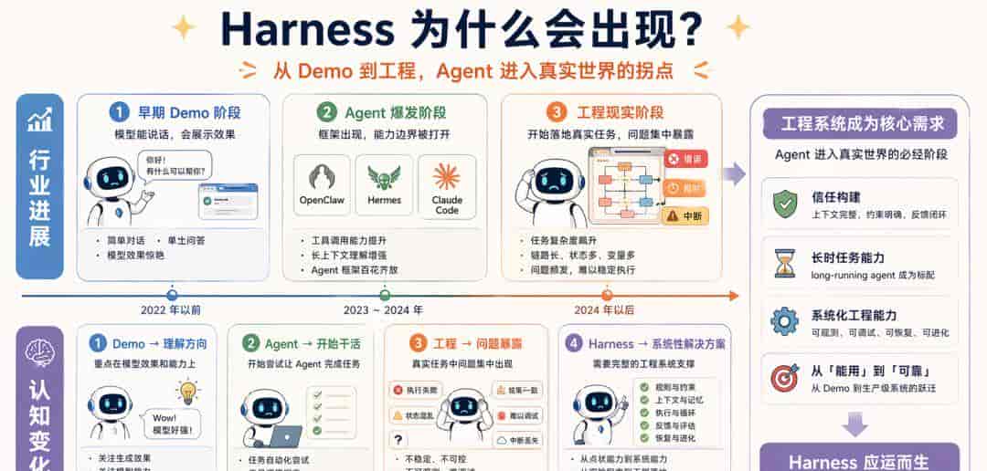 Harness 到底是什么？看看 OpenClaw、Hermes、Claude Code 的演绎吧