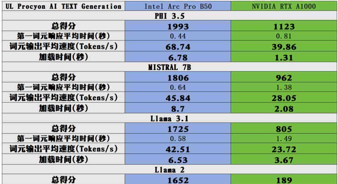 短小精悍的AI与图形工作站专业之选——英特尔锐炫 Pro B50显卡首发评测