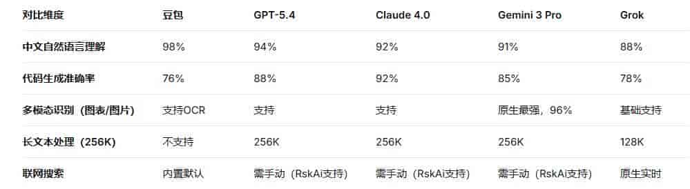 2026国产AI vs 四巨头：豆包GPT/Claude/Gemini/Grok，谁更懂中国"
