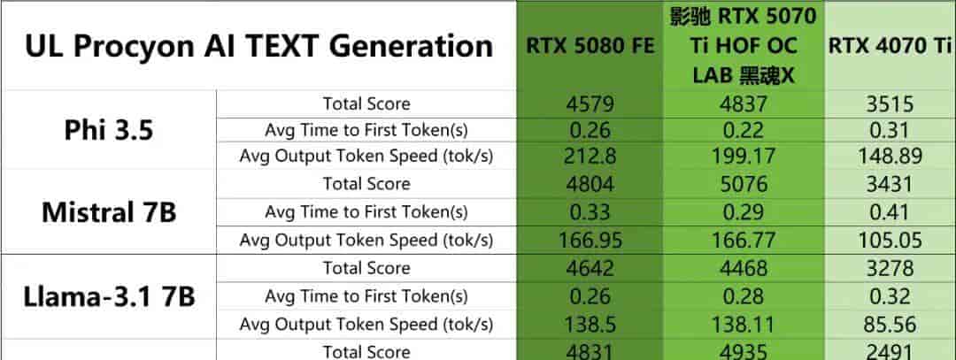 “黑化强三分” RTX 5070 Ti无出其右——影驰RTX 5070 Ti HOF OC LAB 黑魂X