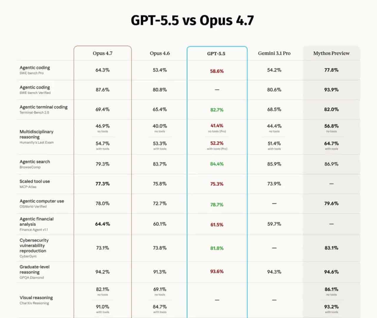 刚刚，GPT-5.5 发布！Claude Code 连夜治好降智，「奥特曼瘫倒」喜提续集