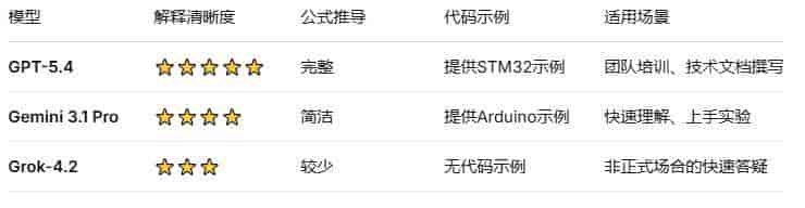 GPT-5.4、Gemini3.1Pro、Grok-4.2、Claude4：嵌入式开发最强辅助