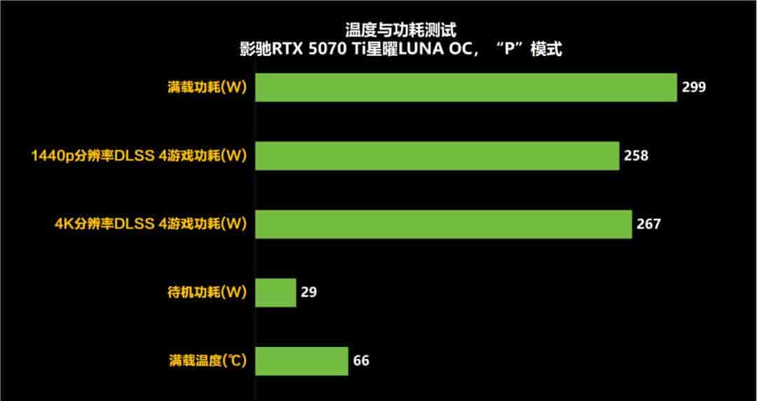 影驰RTX 5070 Ti星曜LUNA OC：DLSS 4+16GB显存定义颜值和性能的双向跃升