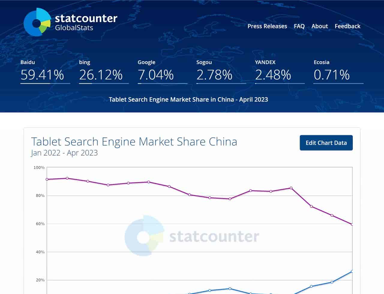如果市场完全放开，微软必应将能以多快的速度吃掉百度的份额？