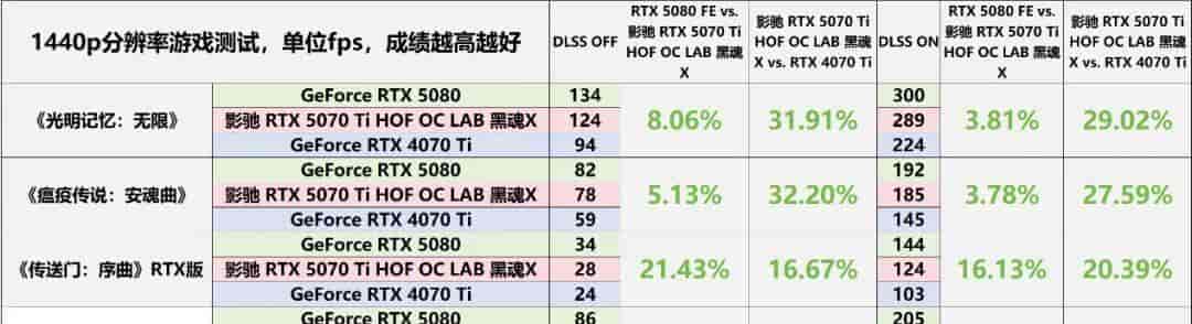 “黑化强三分” RTX 5070 Ti无出其右——影驰RTX 5070 Ti HOF OC LAB 黑魂X