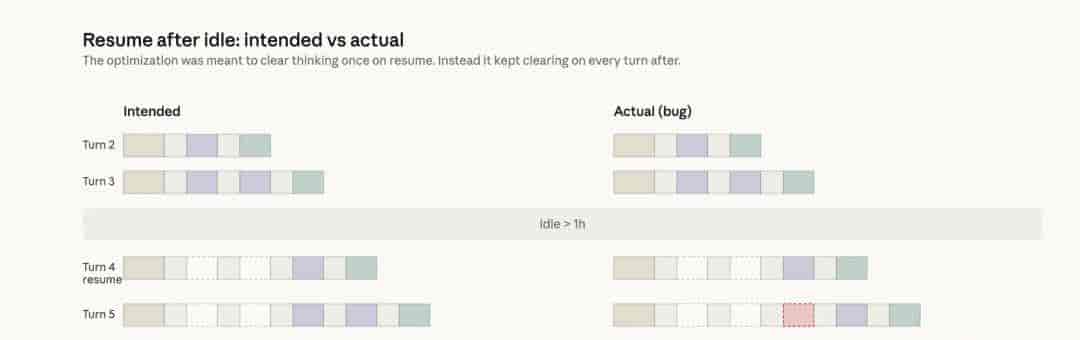 Claude“降智”真相公布，3次调整叠加惹的祸