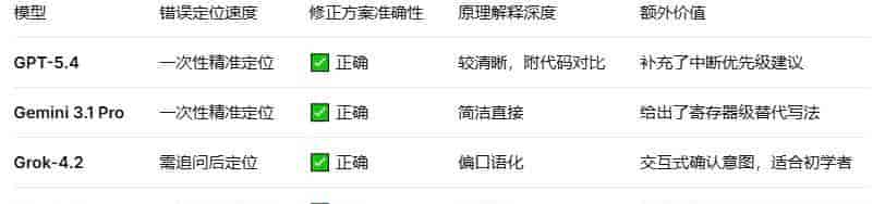 GPT-5.4、Gemini3.1Pro、Grok-4.2、Claude4：嵌入式开发最强辅助