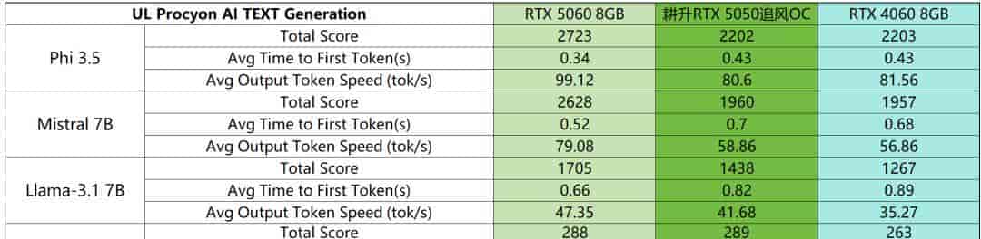 耕升GeForce RTX 5050追风OC显卡：DLSS 4打造Mini ITX的性价比美学