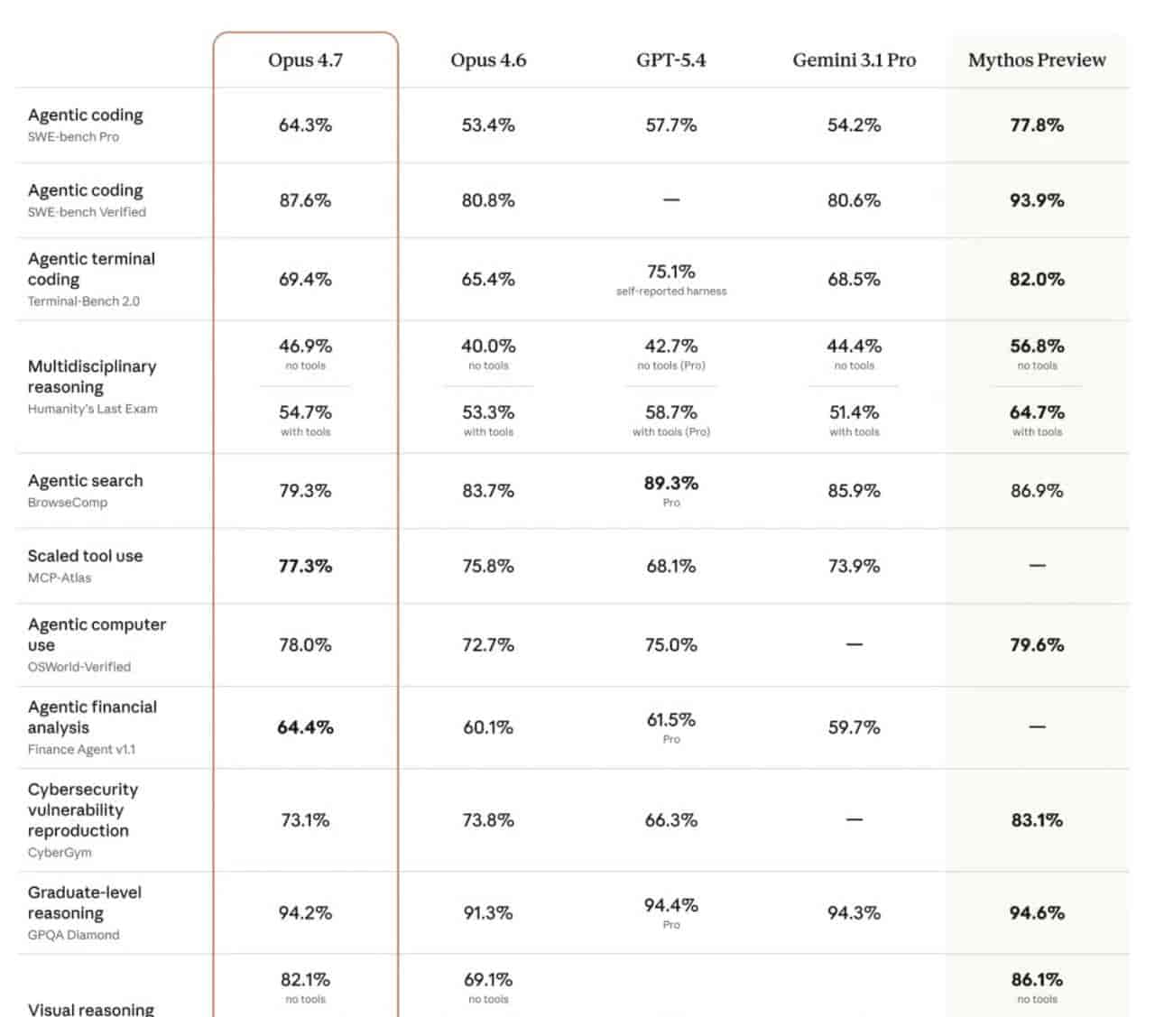 Claude Opus 4.7对比GPT4怎么样