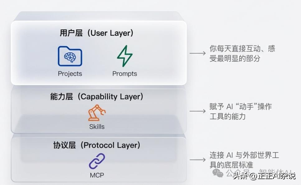 一文讲清楚Claude Skills和MCP、Project、Prompts的区别和关系！